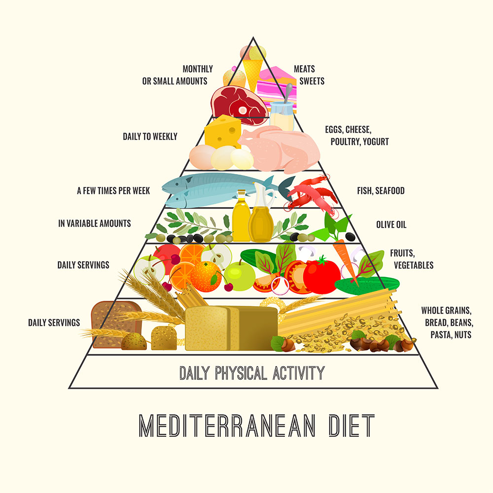 Mediterranean diet infographic
